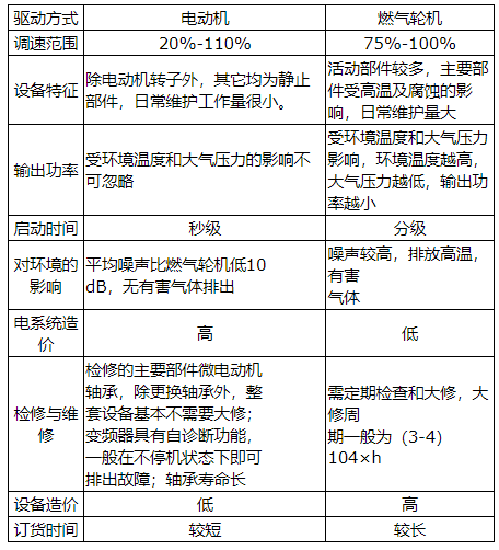 驅(qū)動機(jī)表